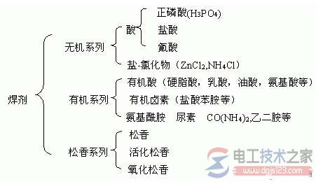 元器件焊接常用焊接工具与焊接材料图解