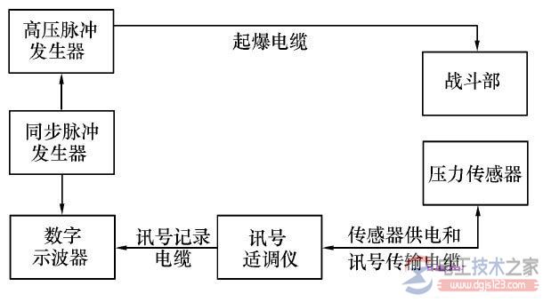 【图】压力传感器灵敏度的动态标定与超压测量方法图解