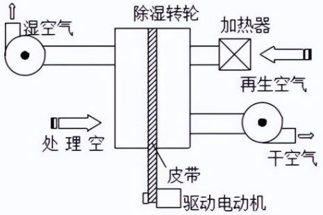 除湿机的工作原理是什么