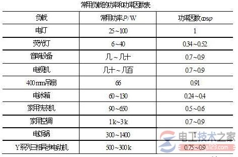 用户低功率因数的缺点_功率因数低的危害