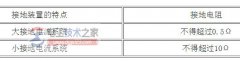 高压设备接地电阻规定值是多少？