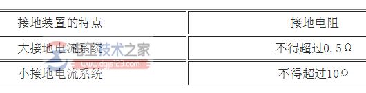 高压设备接地电阻规定值是多少？