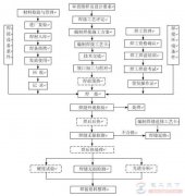 焊工师傅谈焊接流程的注意事项