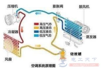 空调制冷的四个过程