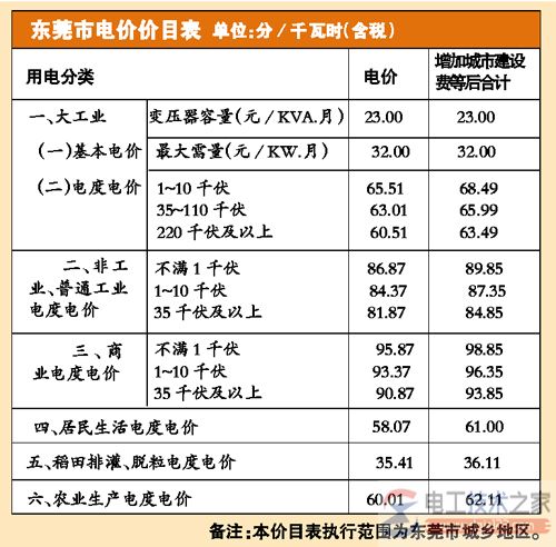 电价分类及电价构成是怎么样的