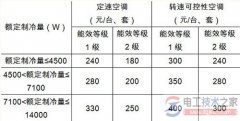 新一轮空调节能补贴怎么领？2017年空调节能补贴政策