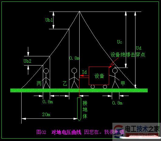 触电的基本概念及触电主要形式