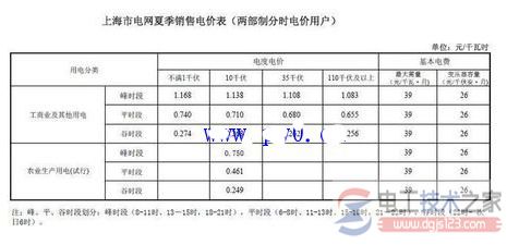 2016上海工业用电价格，2016上海工业用电多少钱一度