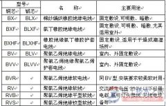 低压配电导线的类型_导线选择的规定条件