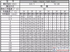 常用电线电缆规格型号表