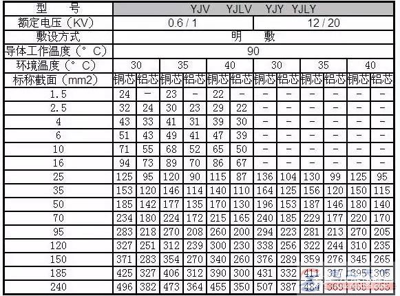 常用电线电缆规格型号表 常用电线电缆规格型号表