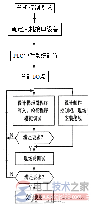 plc控制系统的设计原则与设计过程