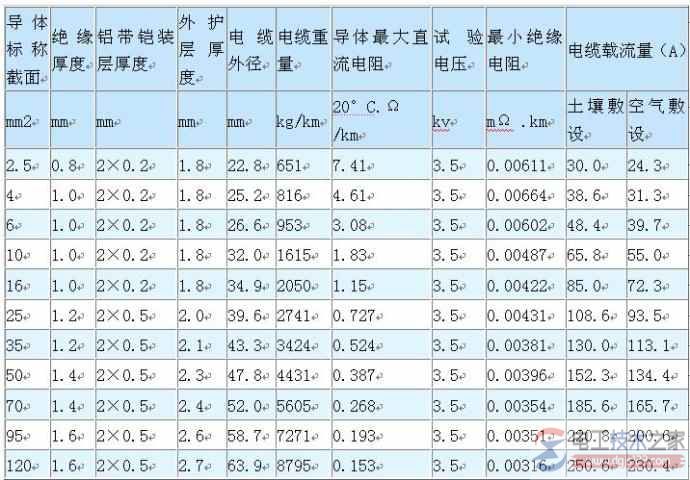 电缆选择技巧：根据功率选择电缆，电缆与电流功率对应值