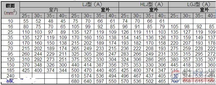 铝芯电缆载流量表与计算铝芯电缆载流量的口诀