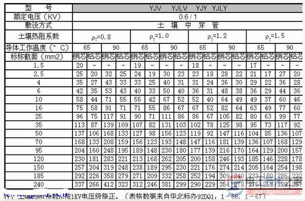铝芯电缆载流量表与计算铝芯电缆载流量的口诀