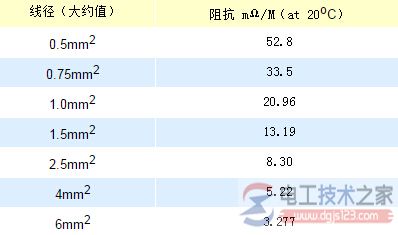 导线长度与线径大小阻抗对照表