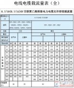 导线载流量大小的估算口诀，估算导线载流量的必备口诀