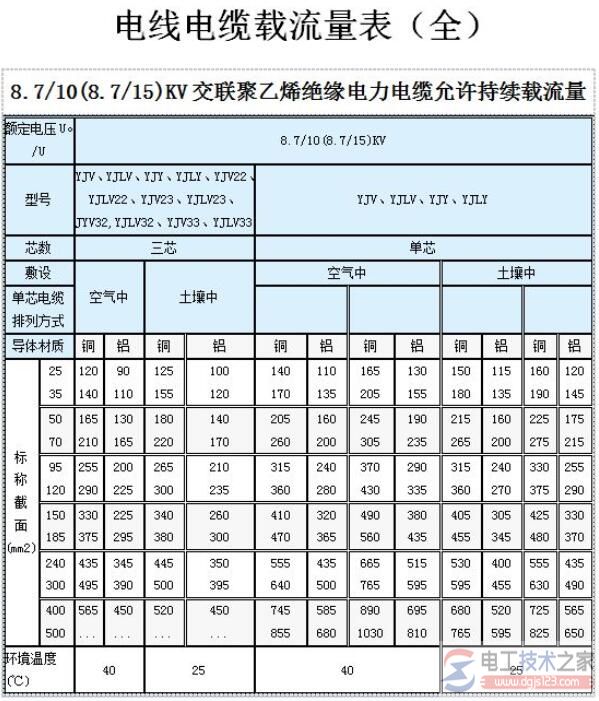 导线载流量大小的估算口诀,估算导线载流量的必备口诀 导线载流量大小的估算口诀,估算导线载流量的必备口诀