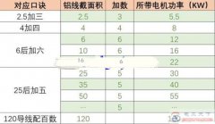 如何根据电机功率来配线，参考三相电机的配线口诀来选择