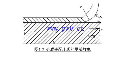 电气设备局部放电特征与局部放电的分类(图文)