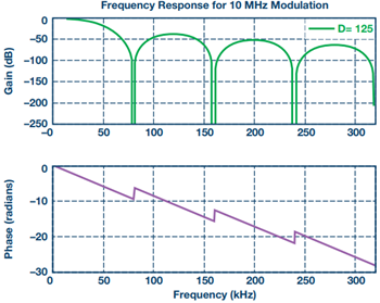 电源逆变器应用中选择隔离架构电路和元件的要求