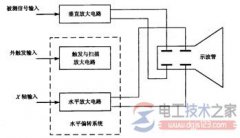 示波器的基本结构与工作过程