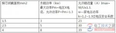 各种平方电线最大负荷(1.5/2,5/4/6)