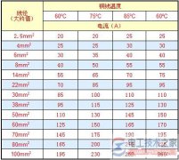 电线电缆导线额定电流计算与换算口诀