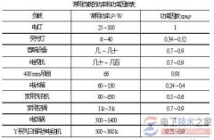 提高功率因数的二个好处