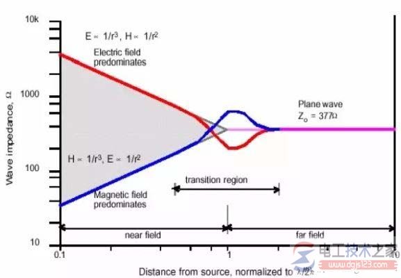 电磁骚扰传播或耦合机理类型与功能详解 电磁骚扰传播或耦合机理类型与功能详解