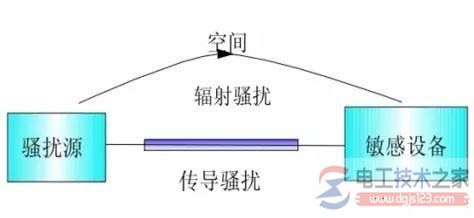 电磁骚扰传播或耦合机理类型与功能详解 电磁骚扰传播或耦合机理类型与功能详解