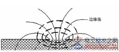 电磁骚扰传播或耦合机理类型与功能详解 电磁骚扰传播或耦合机理类型与功能详解