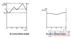用电负荷特性：负荷曲线与负荷率