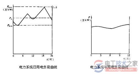 用电负荷特性：负荷曲线与负荷率