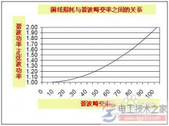变频器谐波的危害,谐波对元器件的影响