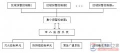 智能楼宇消防系统的组成部分