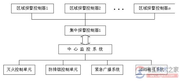 智能楼宇消防系统的组成部分