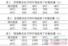 110kV电缆穿管的敷设要求及设计问题