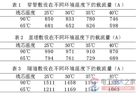 110kV电缆穿管的敷设要求及设计问题