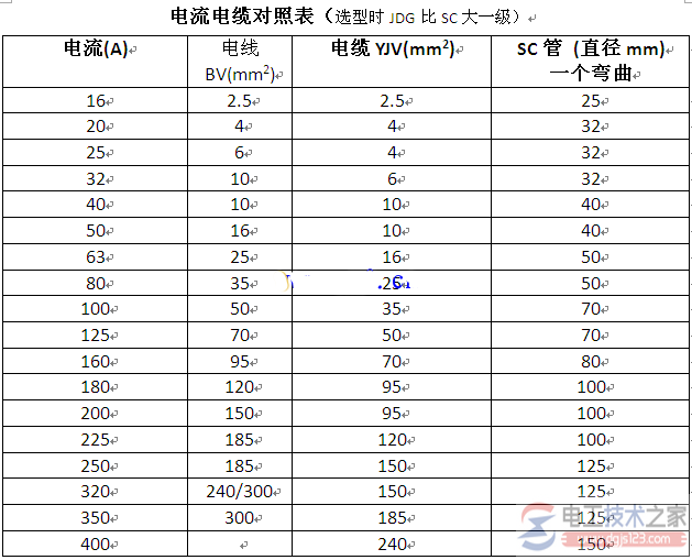 建筑电气设计电流电缆对照表中文说明