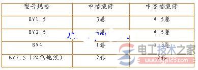 家居装修电线用量的估算计算方法