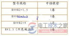 家居装修电线用量的估算计算方法