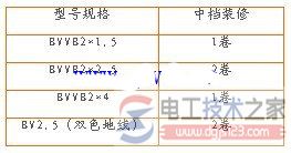 家居装修电线用量的估算计算方法