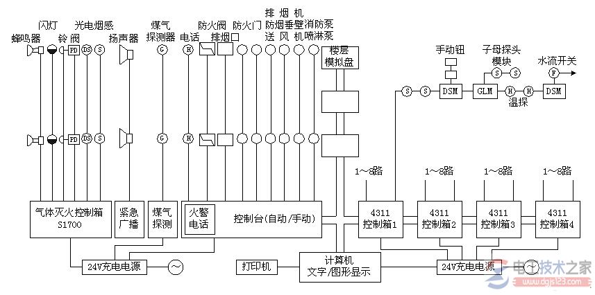 智能大厦消防系统的应用实例图解
