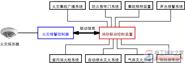 消防联动控制中心的组成部分