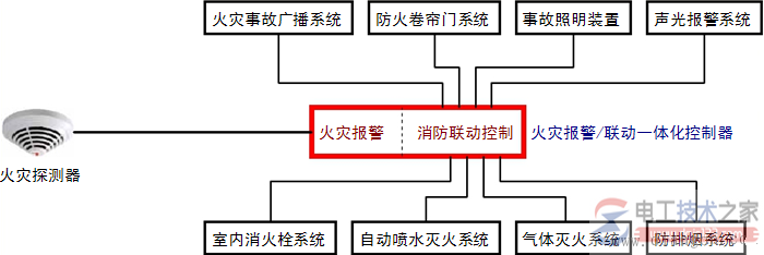 消防联动控制中心的组成部分