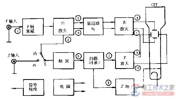 示波器的工作原理，示波器的使用方法