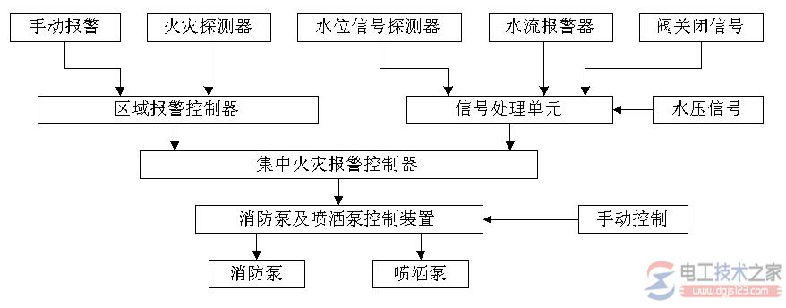 消防设备联动控制的主要措施