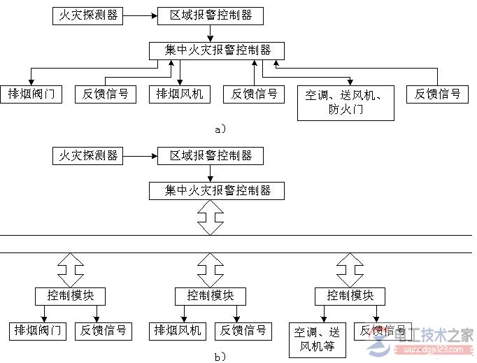 消防设备联动控制的主要措施