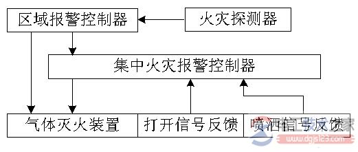 消防设备联动控制的主要措施